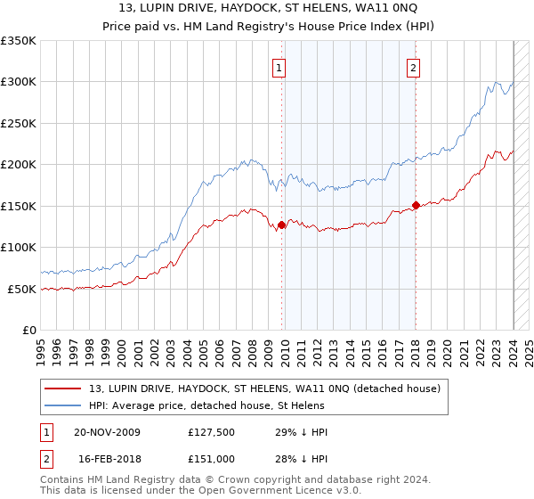 13, LUPIN DRIVE, HAYDOCK, ST HELENS, WA11 0NQ: Price paid vs HM Land Registry's House Price Index