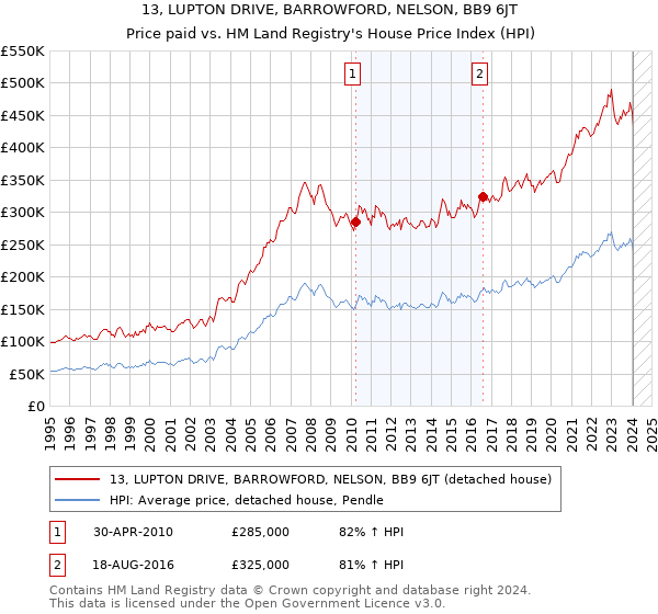 13, LUPTON DRIVE, BARROWFORD, NELSON, BB9 6JT: Price paid vs HM Land Registry's House Price Index
