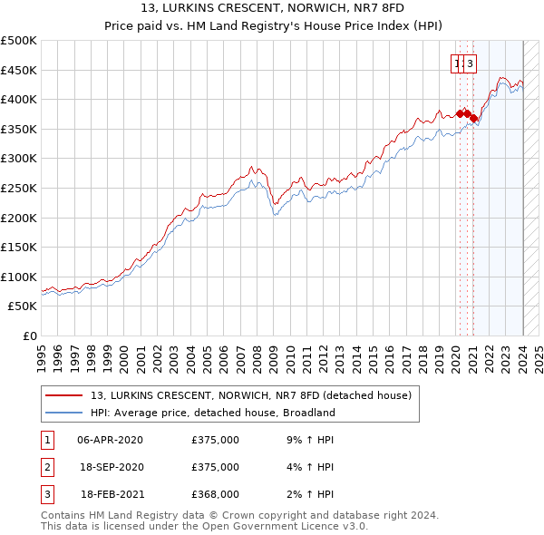 13, LURKINS CRESCENT, NORWICH, NR7 8FD: Price paid vs HM Land Registry's House Price Index
