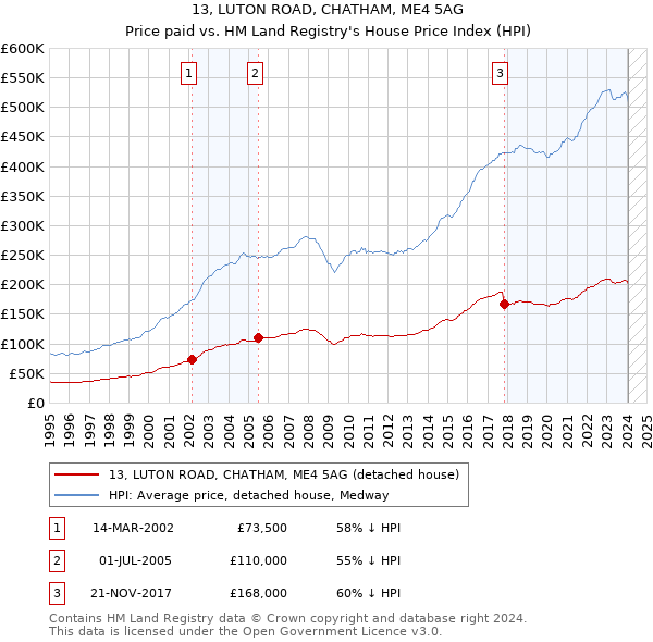 13, LUTON ROAD, CHATHAM, ME4 5AG: Price paid vs HM Land Registry's House Price Index