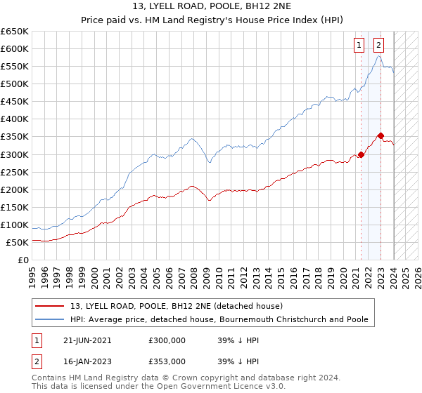 13, LYELL ROAD, POOLE, BH12 2NE: Price paid vs HM Land Registry's House Price Index