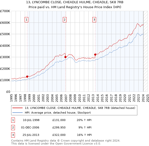 13, LYNCOMBE CLOSE, CHEADLE HULME, CHEADLE, SK8 7RB: Price paid vs HM Land Registry's House Price Index