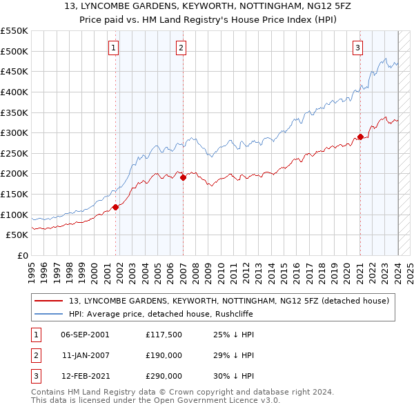 13, LYNCOMBE GARDENS, KEYWORTH, NOTTINGHAM, NG12 5FZ: Price paid vs HM Land Registry's House Price Index