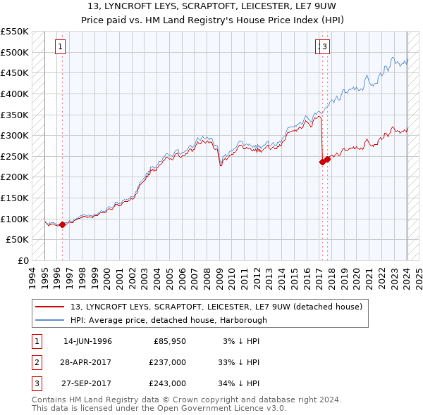 13, LYNCROFT LEYS, SCRAPTOFT, LEICESTER, LE7 9UW: Price paid vs HM Land Registry's House Price Index