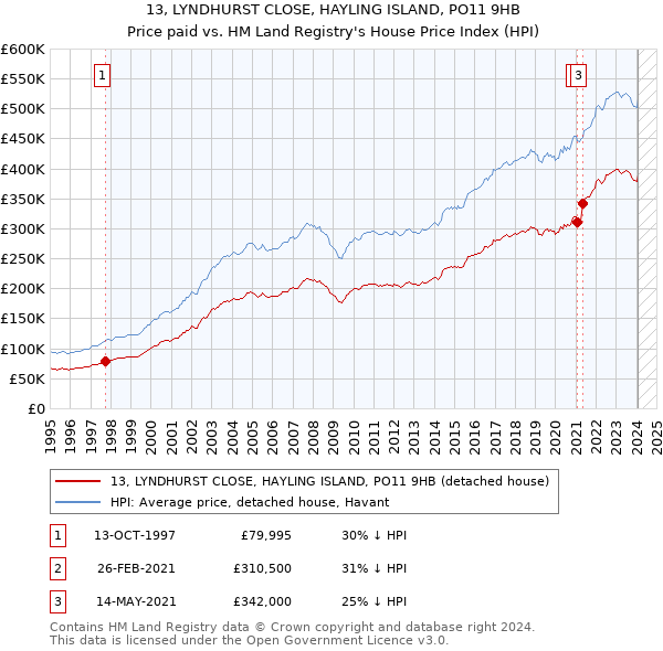 13, LYNDHURST CLOSE, HAYLING ISLAND, PO11 9HB: Price paid vs HM Land Registry's House Price Index