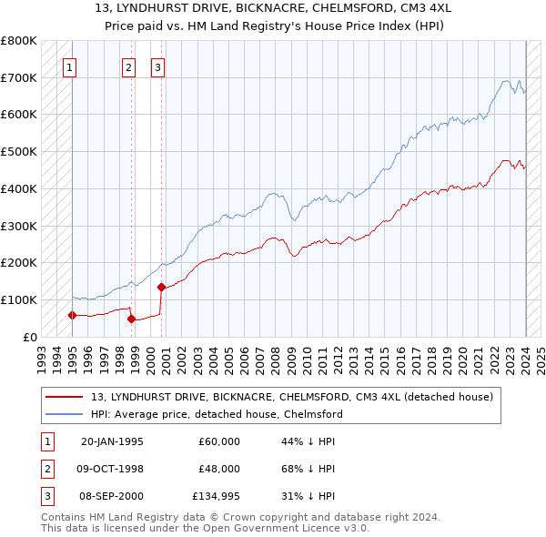 13, LYNDHURST DRIVE, BICKNACRE, CHELMSFORD, CM3 4XL: Price paid vs HM Land Registry's House Price Index