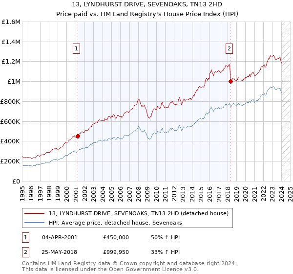 13, LYNDHURST DRIVE, SEVENOAKS, TN13 2HD: Price paid vs HM Land Registry's House Price Index
