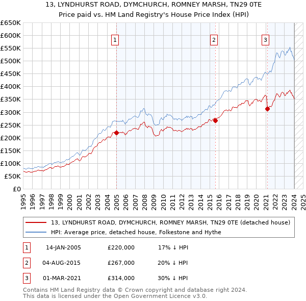 13, LYNDHURST ROAD, DYMCHURCH, ROMNEY MARSH, TN29 0TE: Price paid vs HM Land Registry's House Price Index