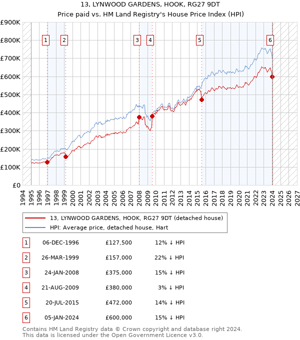 13, LYNWOOD GARDENS, HOOK, RG27 9DT: Price paid vs HM Land Registry's House Price Index
