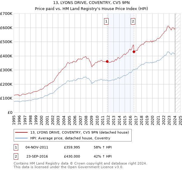 13, LYONS DRIVE, COVENTRY, CV5 9PN: Price paid vs HM Land Registry's House Price Index