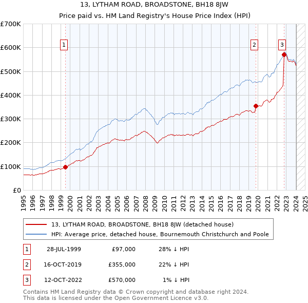 13, LYTHAM ROAD, BROADSTONE, BH18 8JW: Price paid vs HM Land Registry's House Price Index