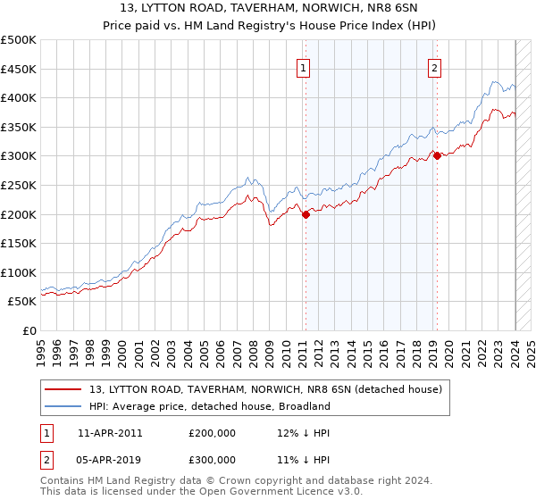 13, LYTTON ROAD, TAVERHAM, NORWICH, NR8 6SN: Price paid vs HM Land Registry's House Price Index