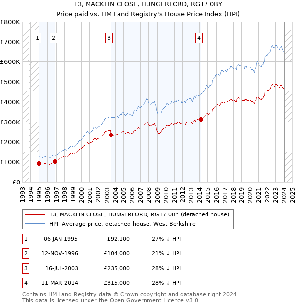 13, MACKLIN CLOSE, HUNGERFORD, RG17 0BY: Price paid vs HM Land Registry's House Price Index