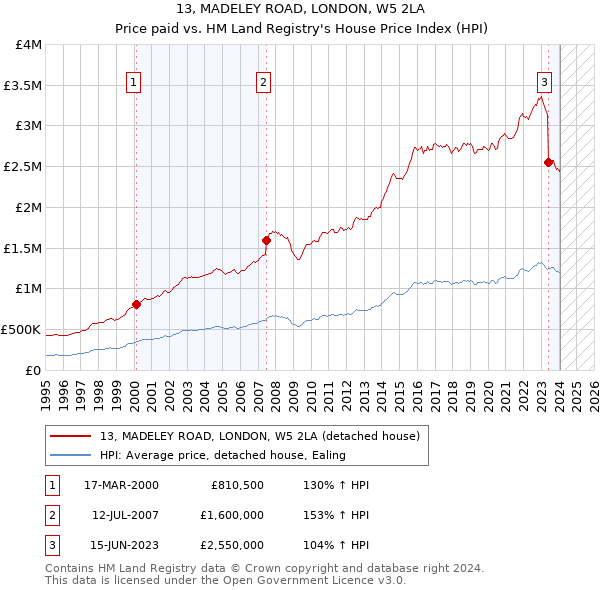 13, MADELEY ROAD, LONDON, W5 2LA: Price paid vs HM Land Registry's House Price Index