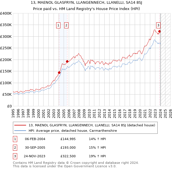 13, MAENOL GLASFRYN, LLANGENNECH, LLANELLI, SA14 8SJ: Price paid vs HM Land Registry's House Price Index