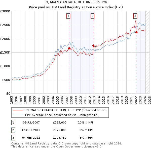13, MAES CANTABA, RUTHIN, LL15 1YP: Price paid vs HM Land Registry's House Price Index