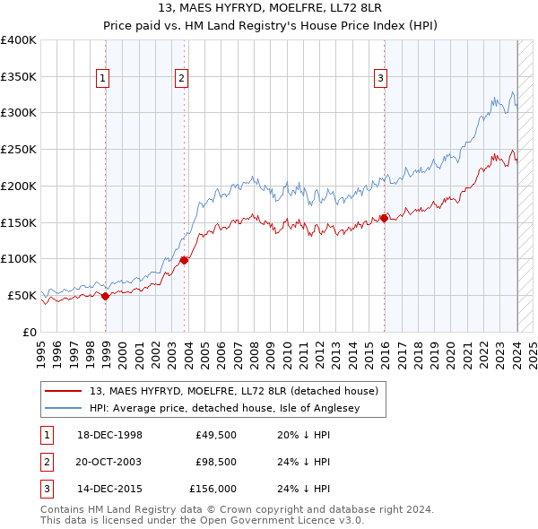 13, MAES HYFRYD, MOELFRE, LL72 8LR: Price paid vs HM Land Registry's House Price Index