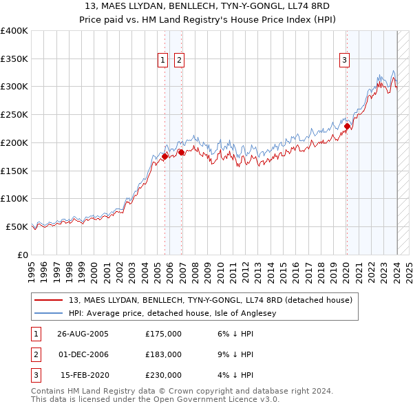13, MAES LLYDAN, BENLLECH, TYN-Y-GONGL, LL74 8RD: Price paid vs HM Land Registry's House Price Index