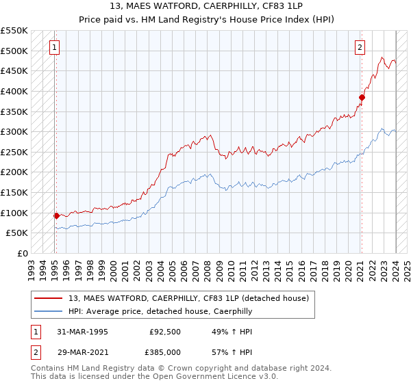 13, MAES WATFORD, CAERPHILLY, CF83 1LP: Price paid vs HM Land Registry's House Price Index