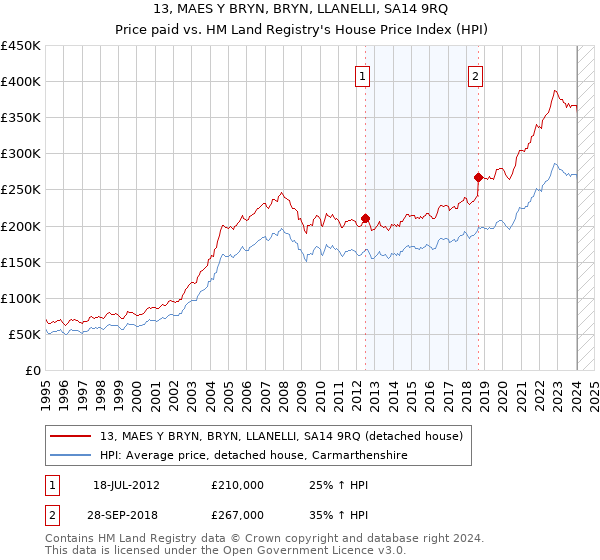 13, MAES Y BRYN, BRYN, LLANELLI, SA14 9RQ: Price paid vs HM Land Registry's House Price Index