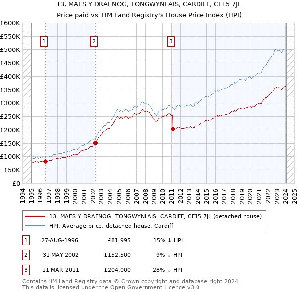 13, MAES Y DRAENOG, TONGWYNLAIS, CARDIFF, CF15 7JL: Price paid vs HM Land Registry's House Price Index