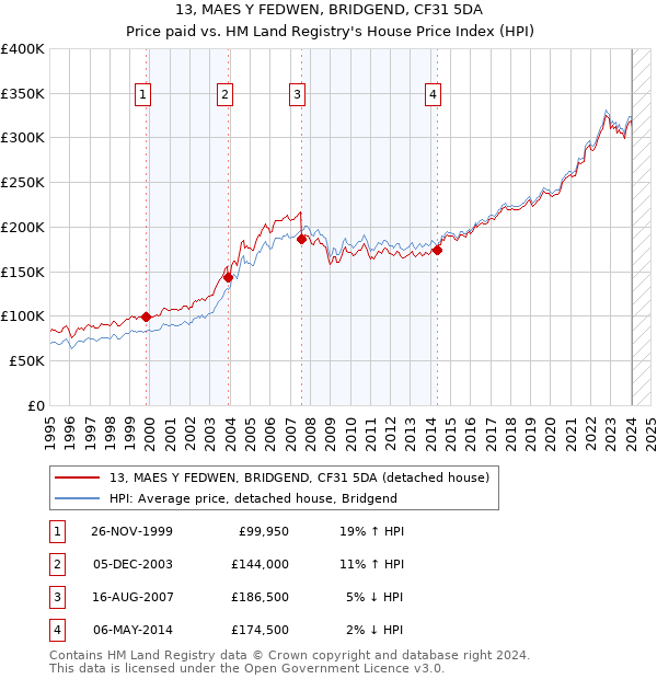 13, MAES Y FEDWEN, BRIDGEND, CF31 5DA: Price paid vs HM Land Registry's House Price Index