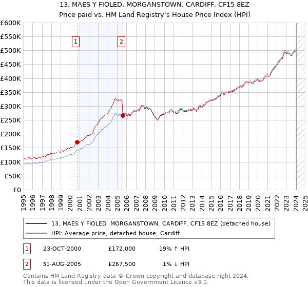 13, MAES Y FIOLED, MORGANSTOWN, CARDIFF, CF15 8EZ: Price paid vs HM Land Registry's House Price Index