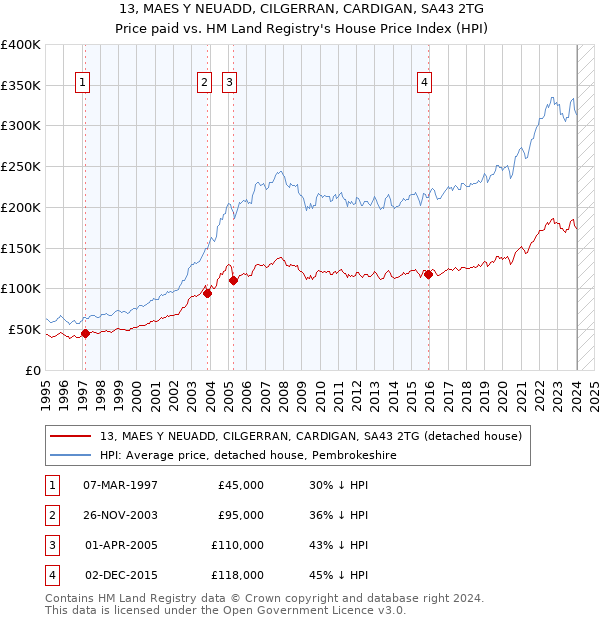 13, MAES Y NEUADD, CILGERRAN, CARDIGAN, SA43 2TG: Price paid vs HM Land Registry's House Price Index