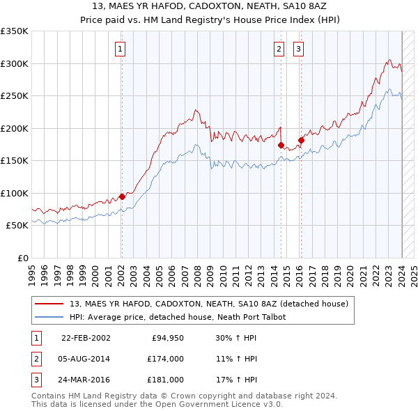 13, MAES YR HAFOD, CADOXTON, NEATH, SA10 8AZ: Price paid vs HM Land Registry's House Price Index