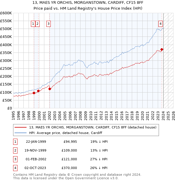 13, MAES YR ORCHIS, MORGANSTOWN, CARDIFF, CF15 8FF: Price paid vs HM Land Registry's House Price Index