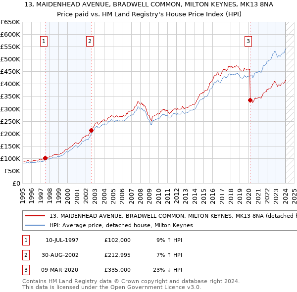 13, MAIDENHEAD AVENUE, BRADWELL COMMON, MILTON KEYNES, MK13 8NA: Price paid vs HM Land Registry's House Price Index