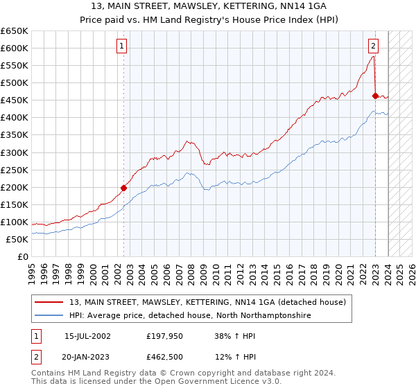 13, MAIN STREET, MAWSLEY, KETTERING, NN14 1GA: Price paid vs HM Land Registry's House Price Index