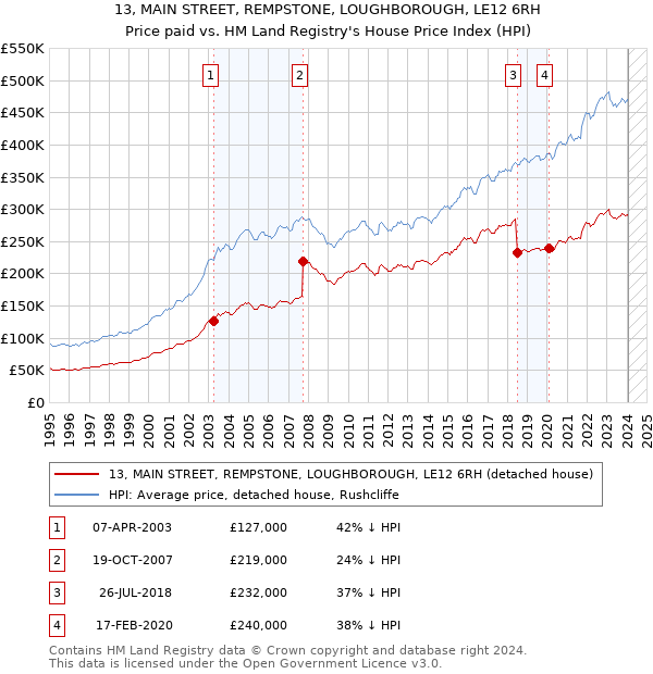13, MAIN STREET, REMPSTONE, LOUGHBOROUGH, LE12 6RH: Price paid vs HM Land Registry's House Price Index