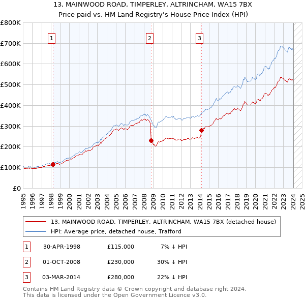13, MAINWOOD ROAD, TIMPERLEY, ALTRINCHAM, WA15 7BX: Price paid vs HM Land Registry's House Price Index