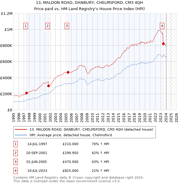 13, MALDON ROAD, DANBURY, CHELMSFORD, CM3 4QH: Price paid vs HM Land Registry's House Price Index