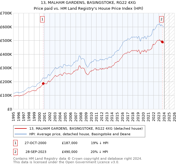 13, MALHAM GARDENS, BASINGSTOKE, RG22 4XG: Price paid vs HM Land Registry's House Price Index