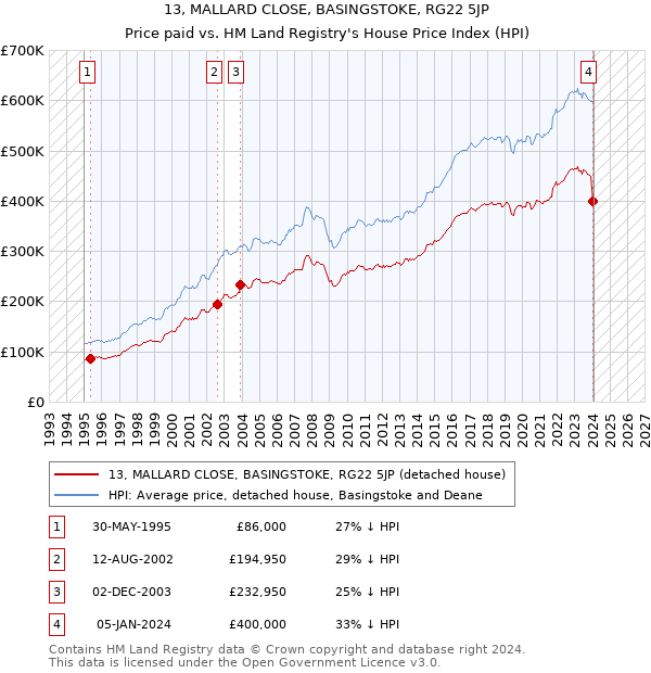 13, MALLARD CLOSE, BASINGSTOKE, RG22 5JP: Price paid vs HM Land Registry's House Price Index