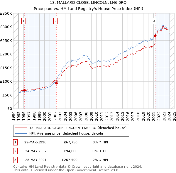 13, MALLARD CLOSE, LINCOLN, LN6 0RQ: Price paid vs HM Land Registry's House Price Index
