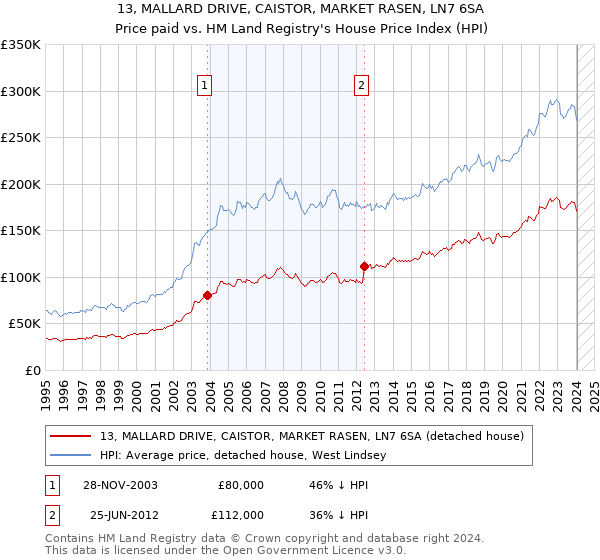 13, MALLARD DRIVE, CAISTOR, MARKET RASEN, LN7 6SA: Price paid vs HM Land Registry's House Price Index