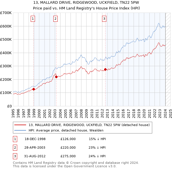 13, MALLARD DRIVE, RIDGEWOOD, UCKFIELD, TN22 5PW: Price paid vs HM Land Registry's House Price Index