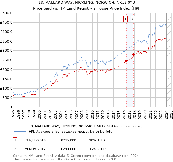 13, MALLARD WAY, HICKLING, NORWICH, NR12 0YU: Price paid vs HM Land Registry's House Price Index