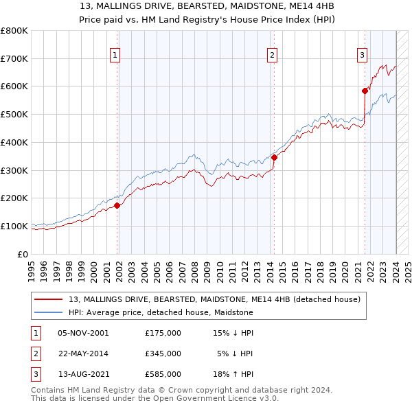 13, MALLINGS DRIVE, BEARSTED, MAIDSTONE, ME14 4HB: Price paid vs HM Land Registry's House Price Index