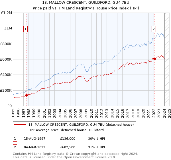13, MALLOW CRESCENT, GUILDFORD, GU4 7BU: Price paid vs HM Land Registry's House Price Index