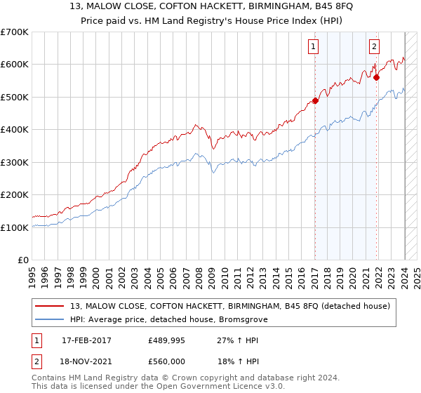 13, MALOW CLOSE, COFTON HACKETT, BIRMINGHAM, B45 8FQ: Price paid vs HM Land Registry's House Price Index