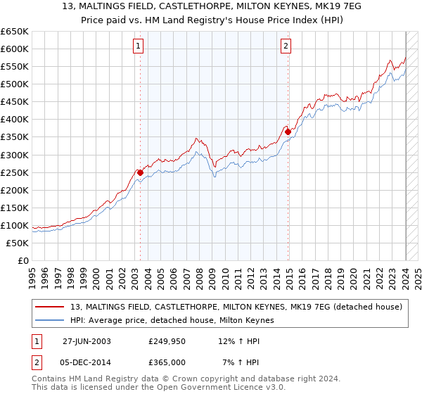 13, MALTINGS FIELD, CASTLETHORPE, MILTON KEYNES, MK19 7EG: Price paid vs HM Land Registry's House Price Index