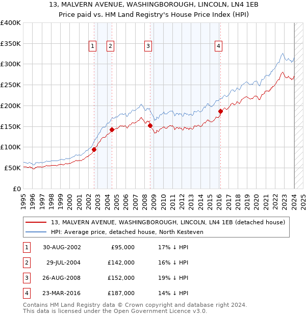 13, MALVERN AVENUE, WASHINGBOROUGH, LINCOLN, LN4 1EB: Price paid vs HM Land Registry's House Price Index