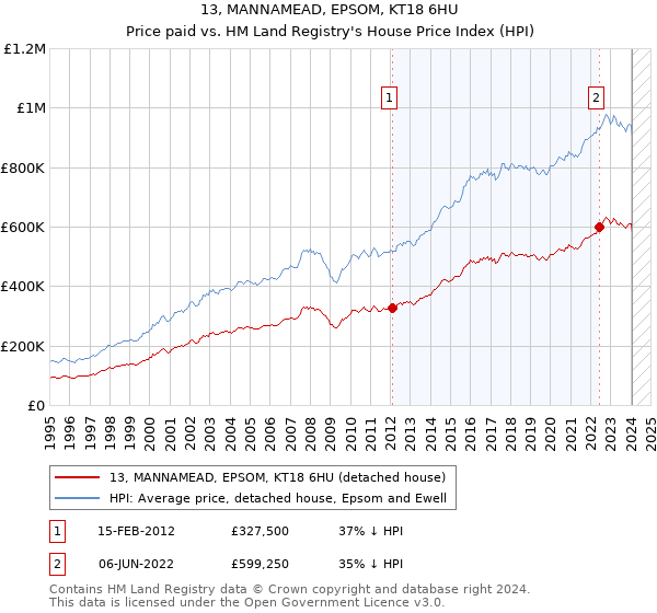 13, MANNAMEAD, EPSOM, KT18 6HU: Price paid vs HM Land Registry's House Price Index