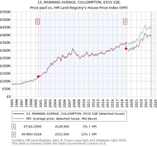 13, MANNING AVENUE, CULLOMPTON, EX15 1QE: Price paid vs HM Land Registry's House Price Index