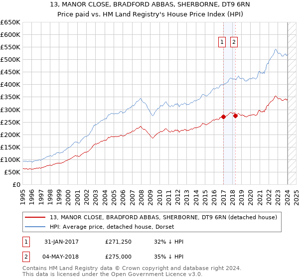 13, MANOR CLOSE, BRADFORD ABBAS, SHERBORNE, DT9 6RN: Price paid vs HM Land Registry's House Price Index