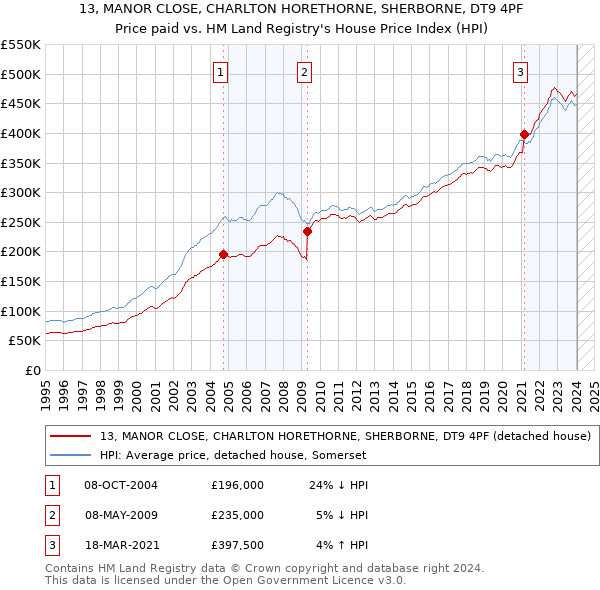 13, MANOR CLOSE, CHARLTON HORETHORNE, SHERBORNE, DT9 4PF: Price paid vs HM Land Registry's House Price Index